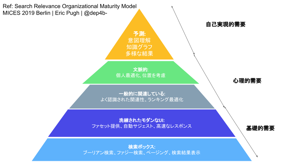 翻訳 検索チームの成熟度モデル - Search Relevance Organizational Maturity Model MICES 2019 Berlin _ Eric Pugh _ @dep4b-(1).png